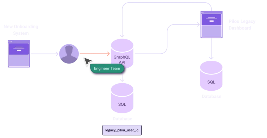 Pilou system architecture diagram