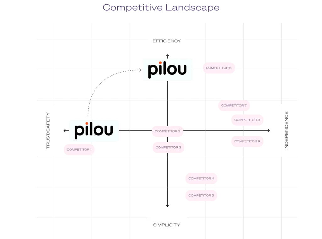 Competitive landscape analysis