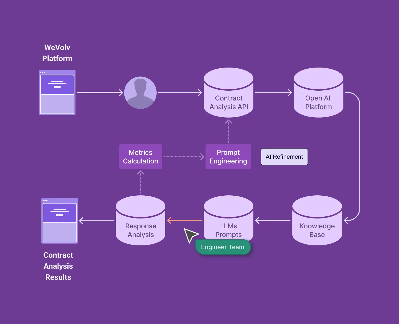 Wevolv AI architecture diagram