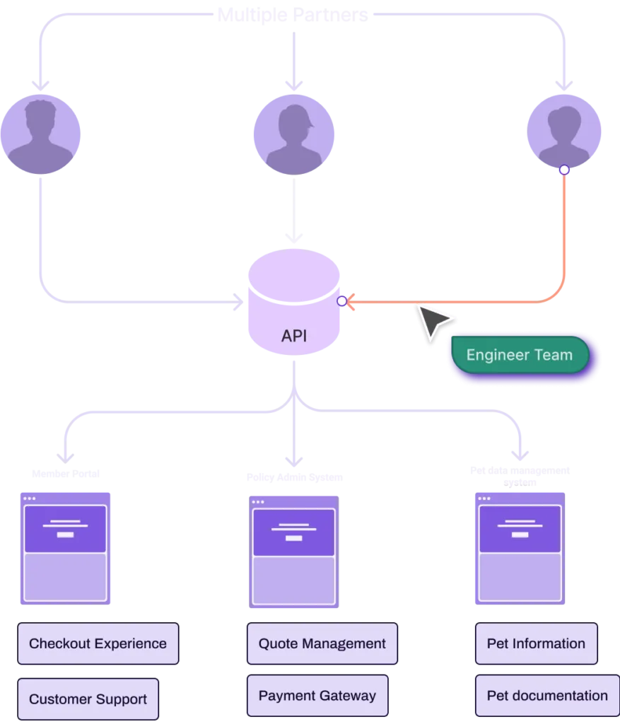 Odie platform architecture diagram