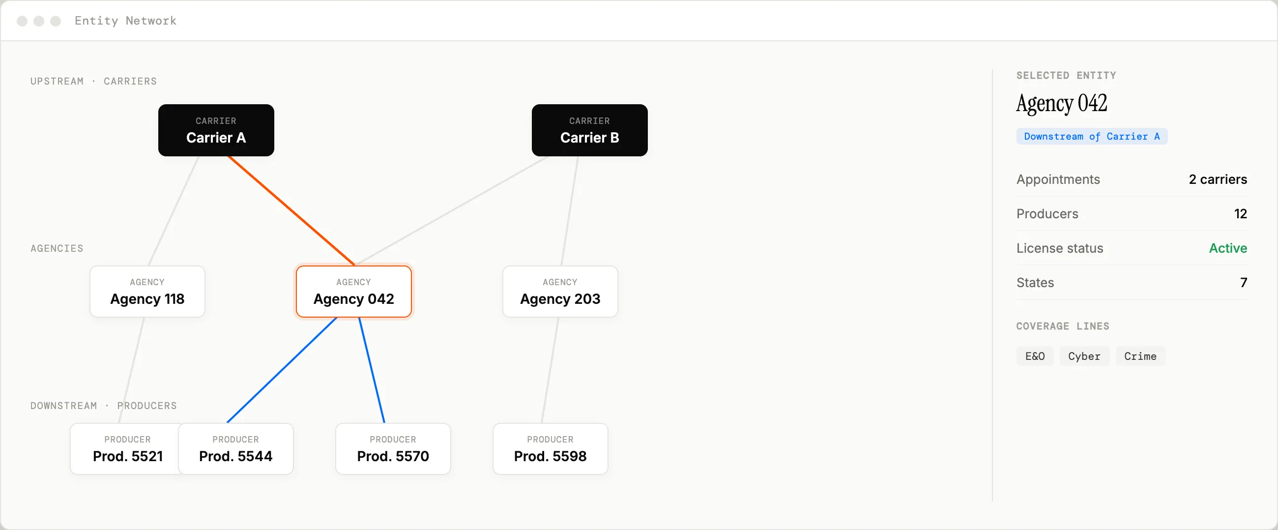 Entity network: carriers, agencies, and producers modeled as upstream and downstream relationships