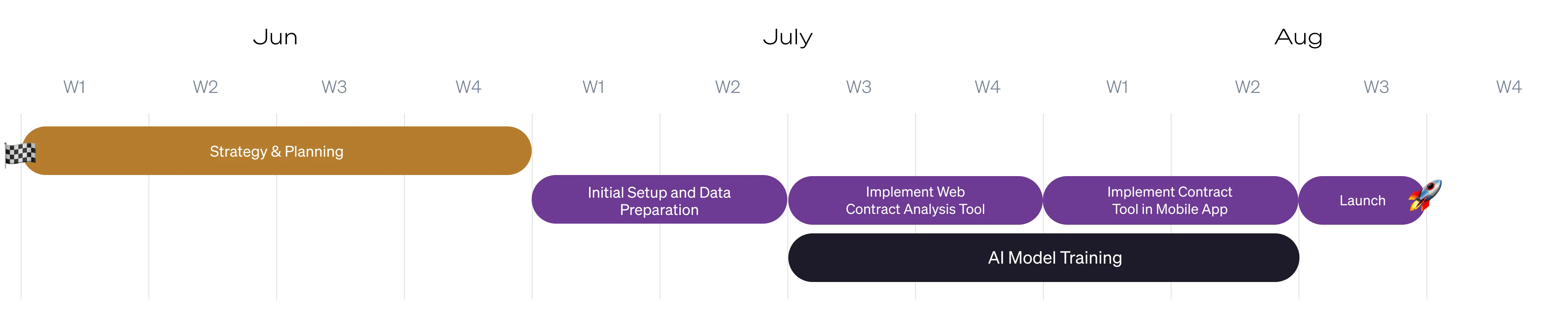 Wevolv timeline and strategy phases