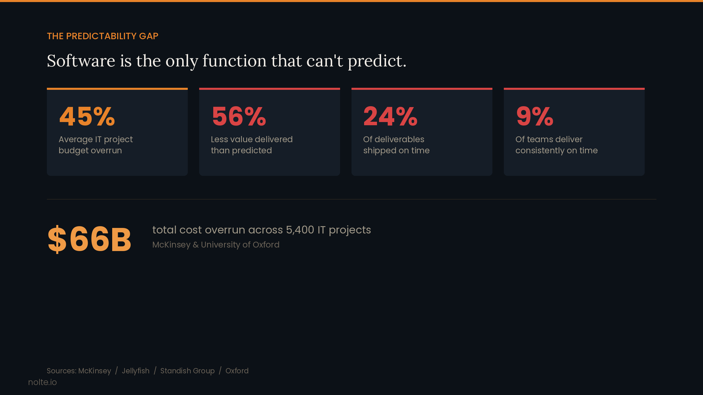 The Predictability Gap: 45% average IT budget overrun, 56% less value delivered, only 24% of deliverables on time, just 9% of teams consistently on time. $66B total cost overrun across 5,400 IT projects (McKinsey and University of Oxford).