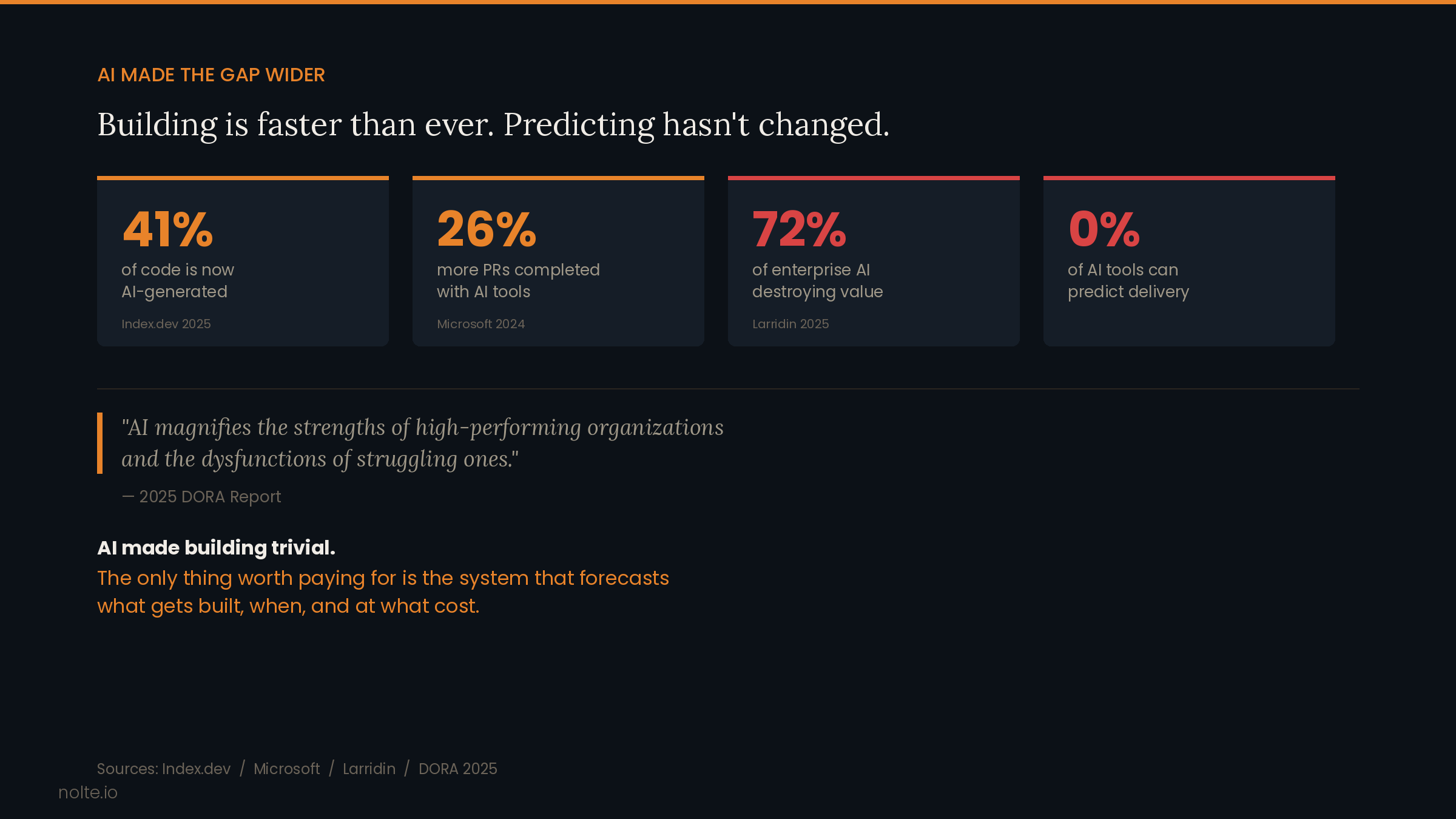 AI Made the Gap Wider: 41% of code AI-generated, 26% more PRs with AI tools, 72% of enterprise AI destroying value, 0% of AI tools can predict delivery. DORA 2025: AI magnifies strengths of high-performers and dysfunctions of strugglers.