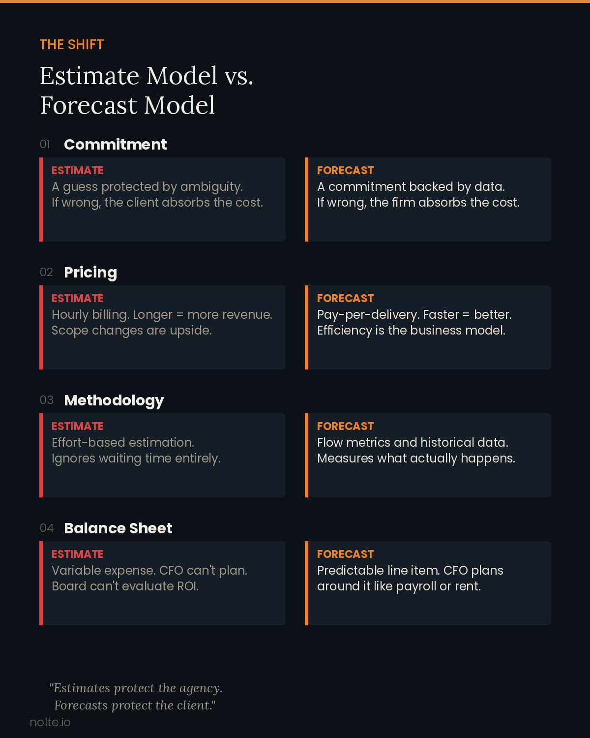 Estimate Model vs Forecast Model comparison across four dimensions: Commitment, Pricing, Methodology, and Balance Sheet. Estimates protect the agency. Forecasts protect the client.