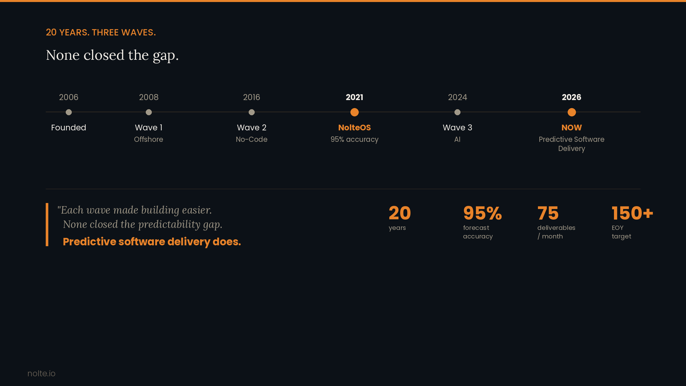 20 years, three waves of disruption: offshore (2008), no-code (2016), AI (2024). None closed the predictability gap. NolteOS launched 2021 with 95% accuracy. Now: Predictive Software Delivery. 75 deliveries per month, targeting 150 plus.