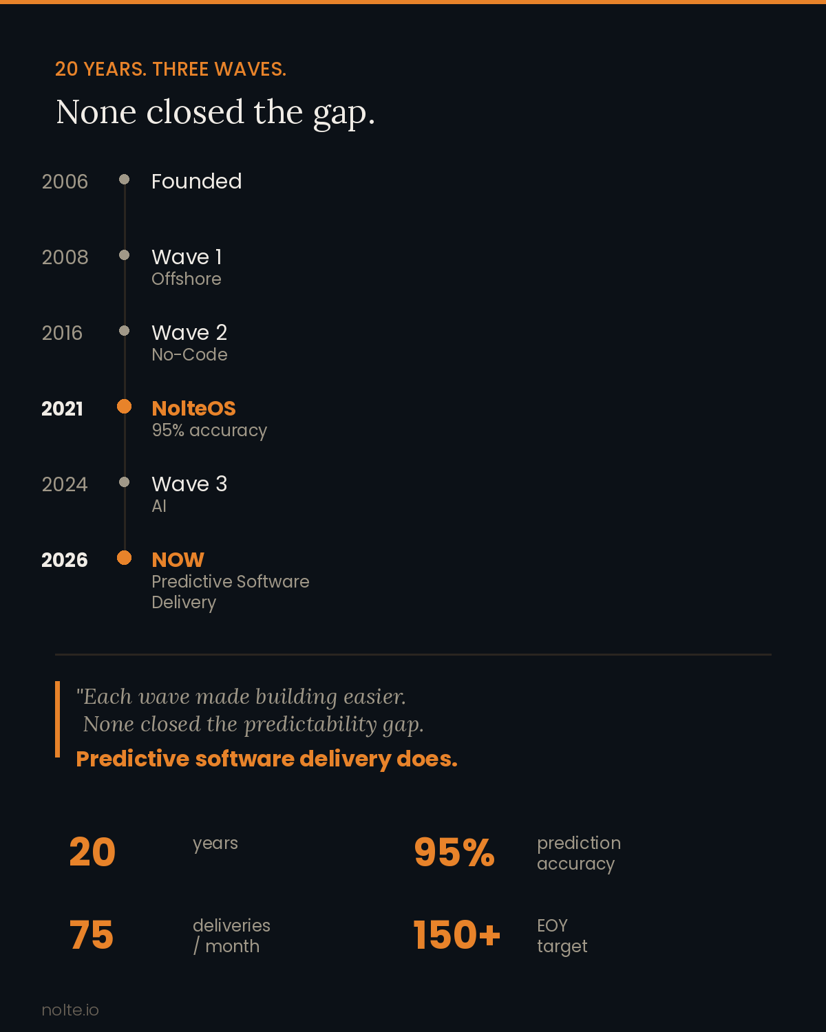 20 years, three waves of disruption: offshore (2008), no-code (2016), AI (2024). None closed the predictability gap. NolteOS launched 2021 with 95% accuracy. Now: Predictive Software Delivery. 75 deliveries per month, targeting 150 plus.