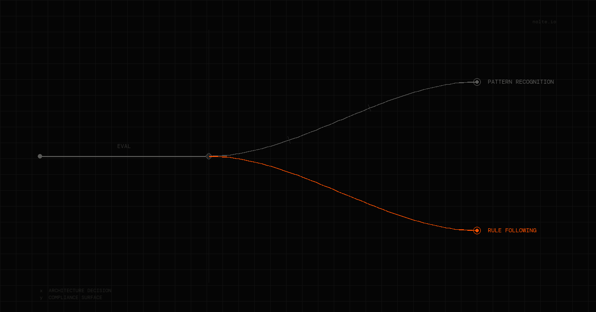 A decision fork diagram showing two paths — pattern recognition and rule following — diverging from a single evaluation point