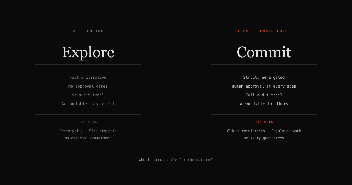 Two modes of AI-assisted development: vibe coding vs. agentic engineering