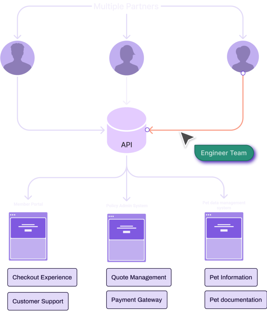 Odie platform architecture diagram