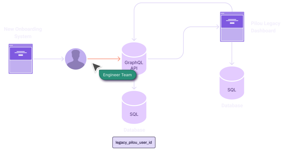 Pilou system architecture diagram