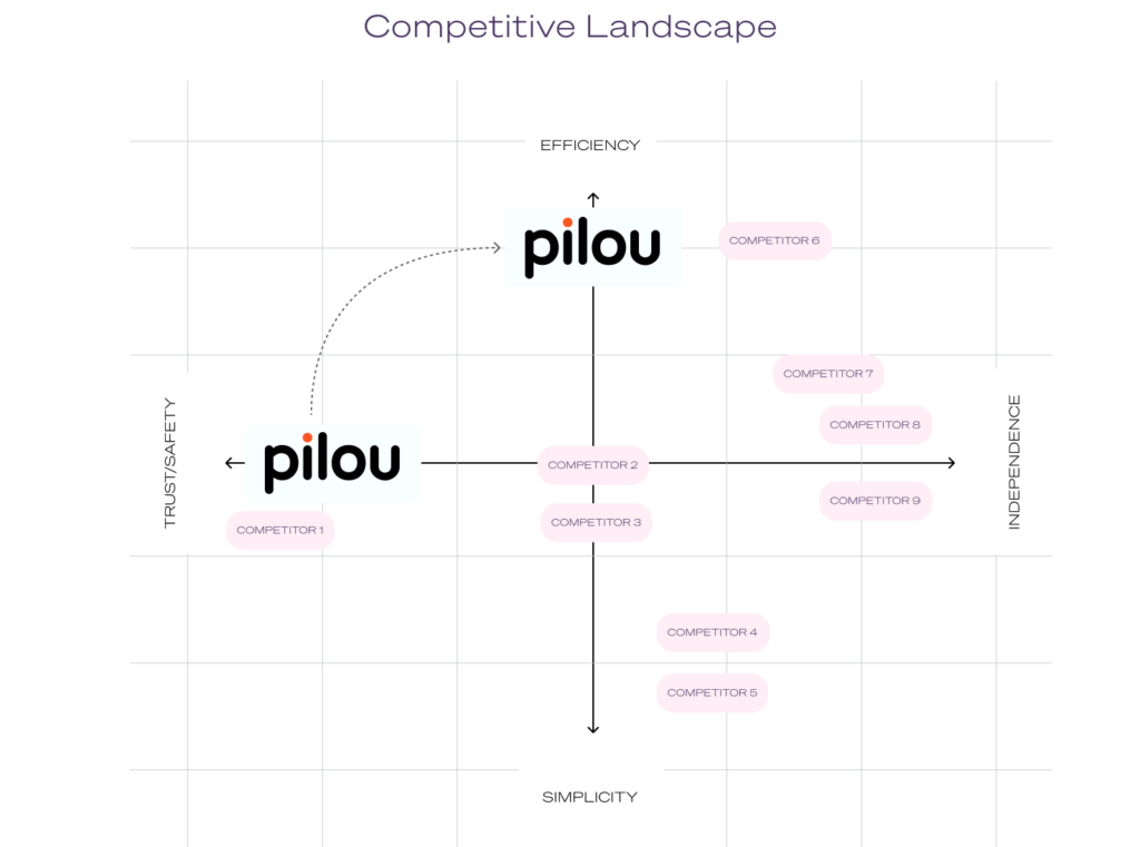 Competitive landscape analysis