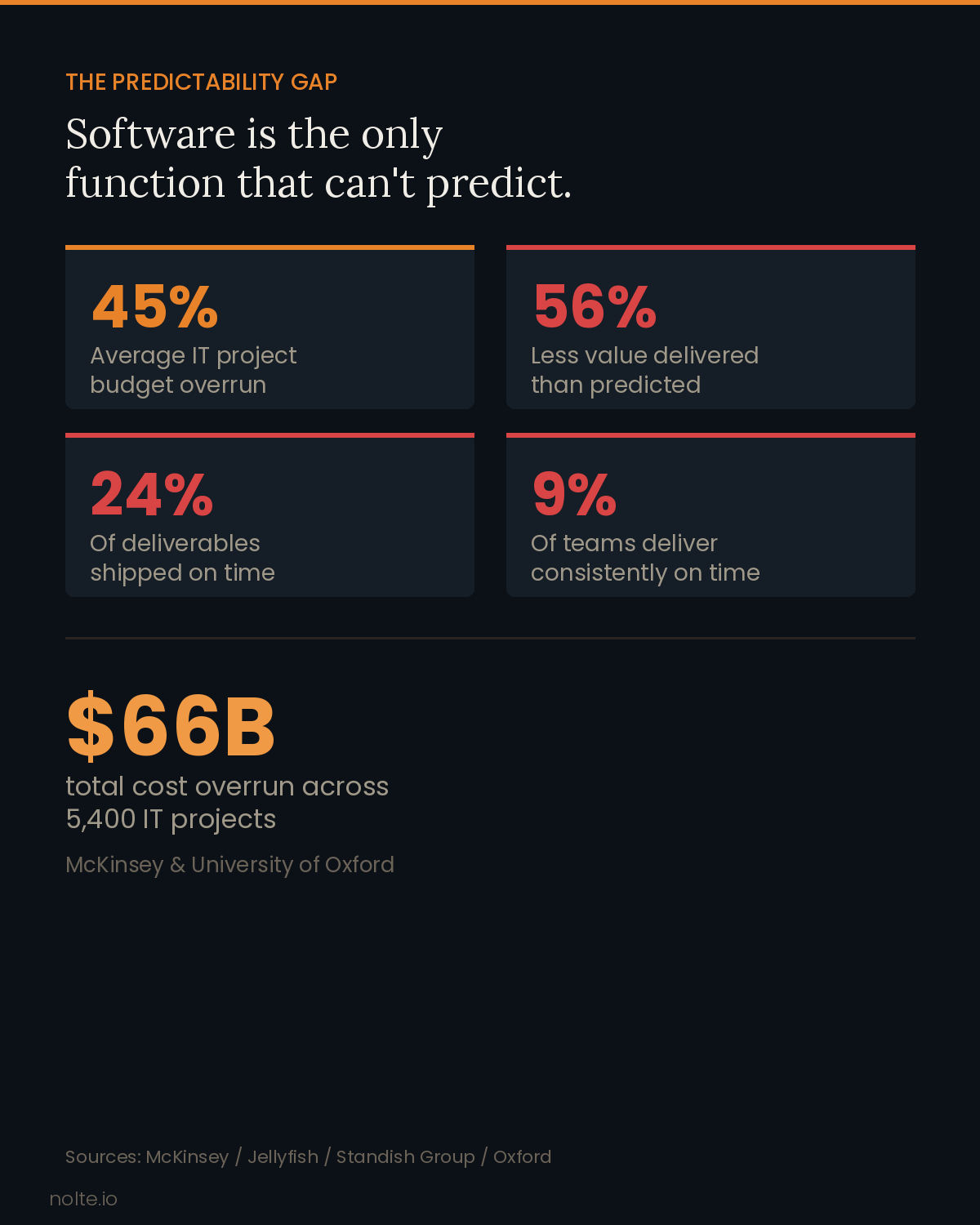 The Predictability Gap: 45% average IT budget overrun, 56% less value delivered, only 24% of deliverables on time, just 9% of teams consistently on time. $66B total cost overrun across 5,400 IT projects (McKinsey and University of Oxford).
