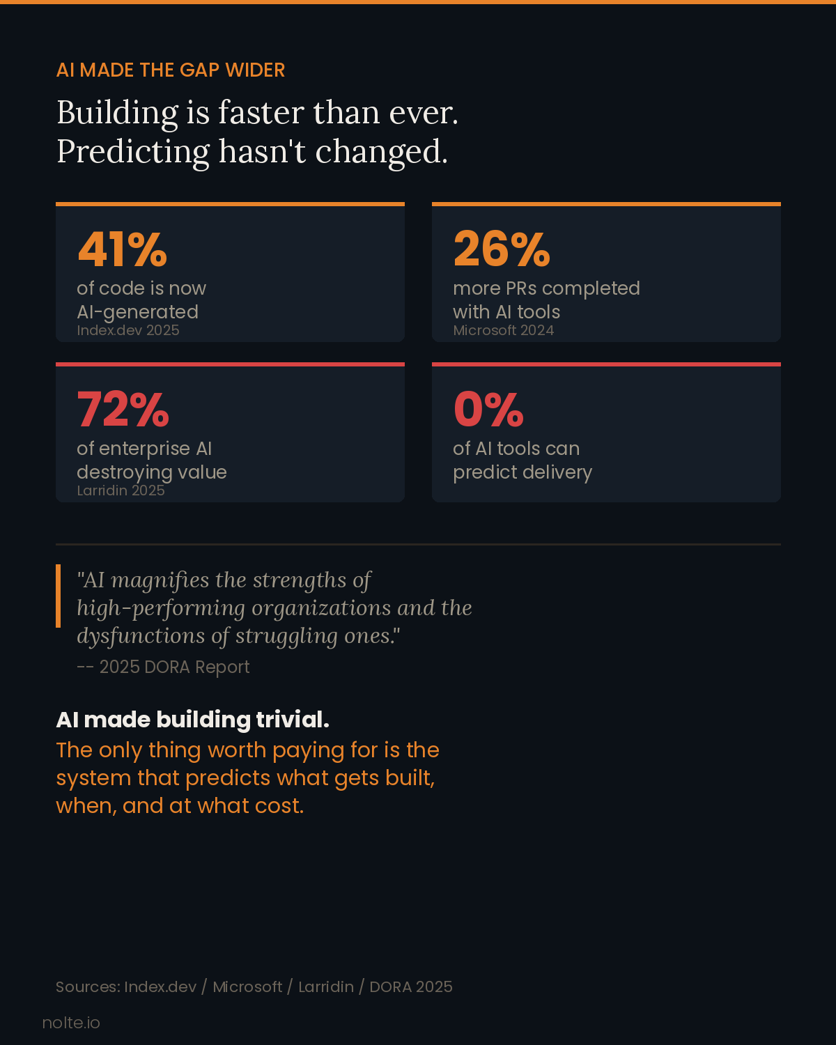 AI Made the Gap Wider: 41% of code AI-generated, 26% more PRs with AI tools, 72% of enterprise AI destroying value, 0% of AI tools can predict delivery. DORA 2025: AI magnifies strengths of high-performers and dysfunctions of strugglers.