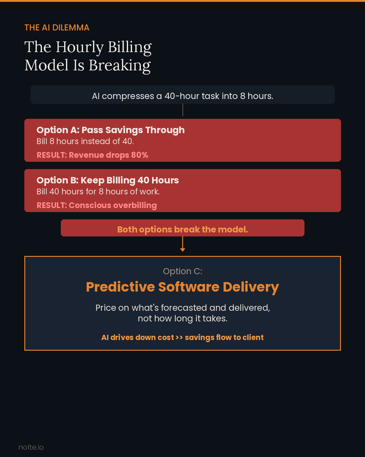 The AI Dilemma: When AI compresses a 40-hour task into 8, hourly billing breaks. Option A loses 80% revenue. Option B is conscious overbilling. Option C is Predictive Software Delivery where AI drives down cost and savings flow to client.
