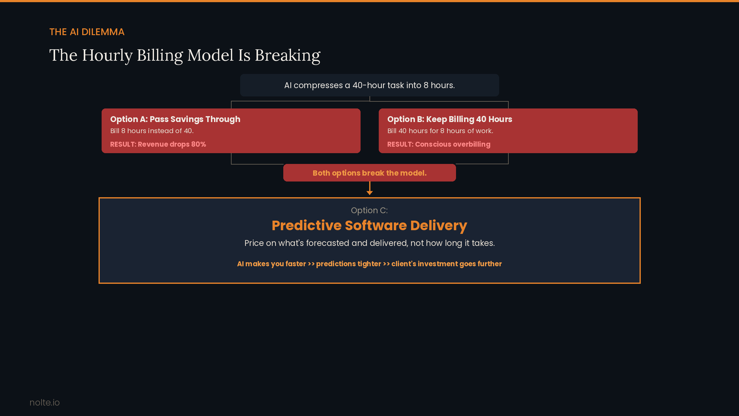The AI Dilemma: When AI compresses a 40-hour task into 8, hourly billing breaks. Option A loses 80% revenue. Option B is conscious overbilling. Option C is Predictive Software Delivery where AI drives down cost and savings flow to client.