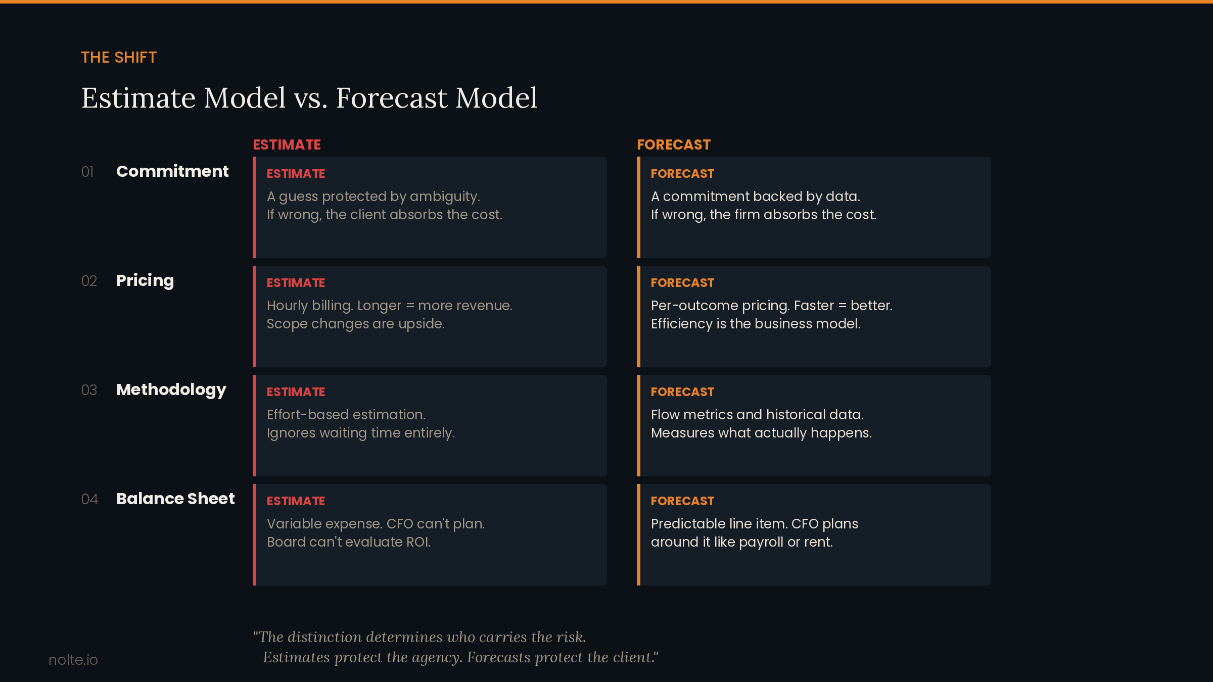 Estimate Model vs Forecast Model comparison across four dimensions: Commitment, Pricing, Methodology, and Balance Sheet. Estimates protect the agency. Forecasts protect the client.